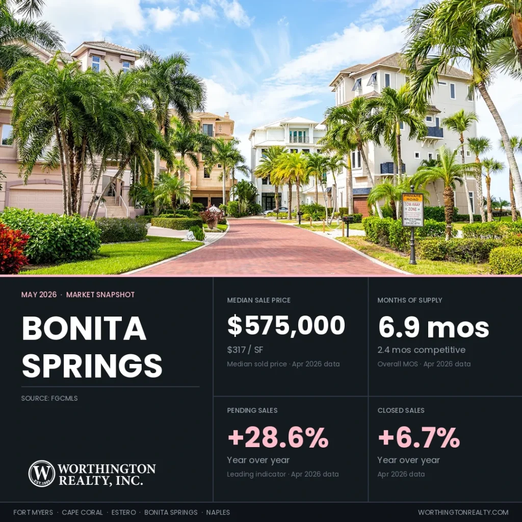 Bonita Springs housing market May 2026 snapshot: $575,000 median sale price, 6.9 months of supply, pending sales up 28.6% year over year