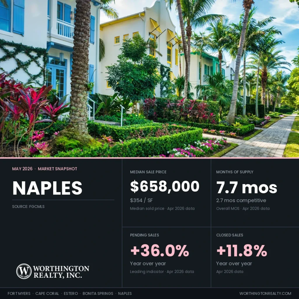 Naples housing market May 2026 snapshot: $658,000 median sale price, 7.7 months of supply, pending sales up 36.0% year over year