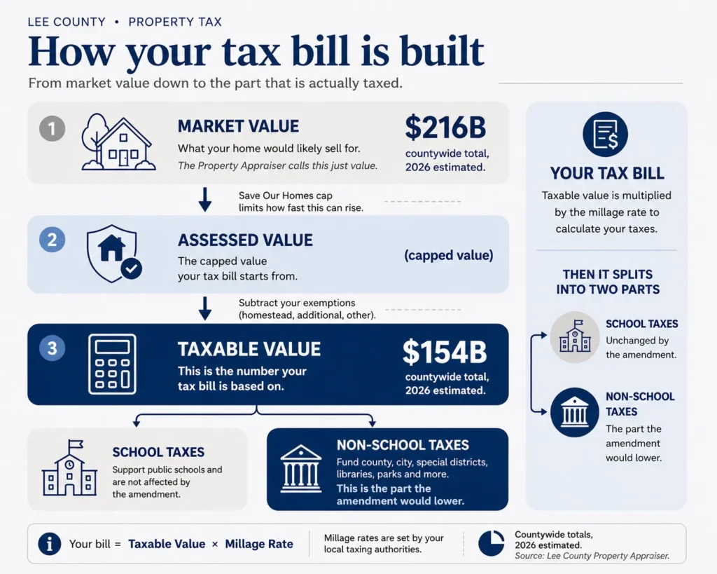 Infographic titled "How your tax bill is built" showing how a Lee County property tax bill is calculated. Market value of $216 billion countywide is capped by Save Our Homes into assessed value, then exemptions are subtracted to reach taxable value of $154 billion, the number the tax bill is based on. Taxable value is multiplied by the millage rate and splits into school taxes, unchanged by the amendment, and non-school taxes, the part the amendment would lower. Figures are 2026 estimated countywide totals.