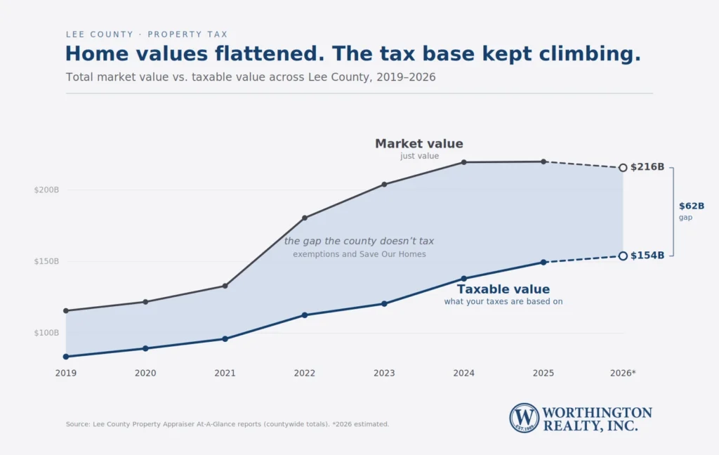 Line chart of Lee County total market value versus taxable value from 2019 to 2026, showing market value flattening near $216 billion while taxable value keeps rising to about $154 billion, with a $62 billion gap between them.
