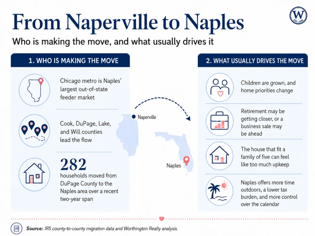 Infographic on moving from Naperville to Naples, showing the Chicago metro as Naples' largest out-of-state feeder market and the life-stage reasons people relocate.