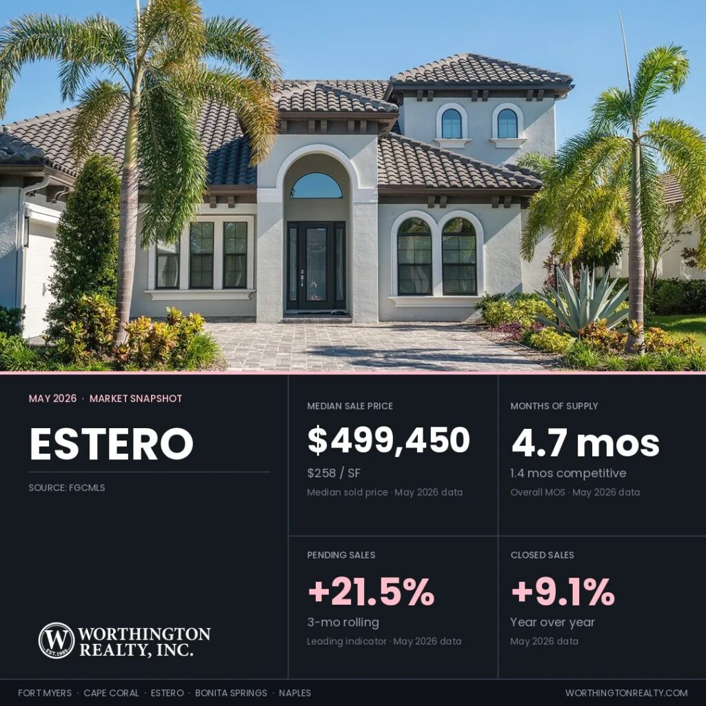 Worthington Realty May 2026 Estero market snapshot from the Estero ask-bid gap report: $499,450 median sale price, 4.7 months of supply (1.4 competitive, the tightest in the region), three-month rolling pending sales up 21.5%, and closed sales up 9.1% year over year.