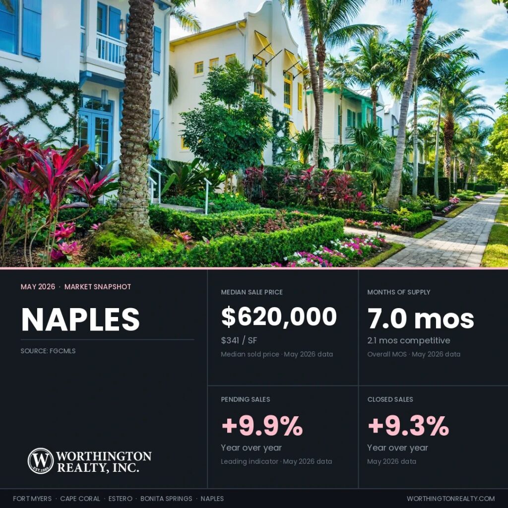 Worthington Realty May 2026 snapshot of Naples closed sales, up 9.3% year over year, with a $620,000 median sale price, 7.0 months of supply (2.1 competitive), and pending sales up 9.9%.