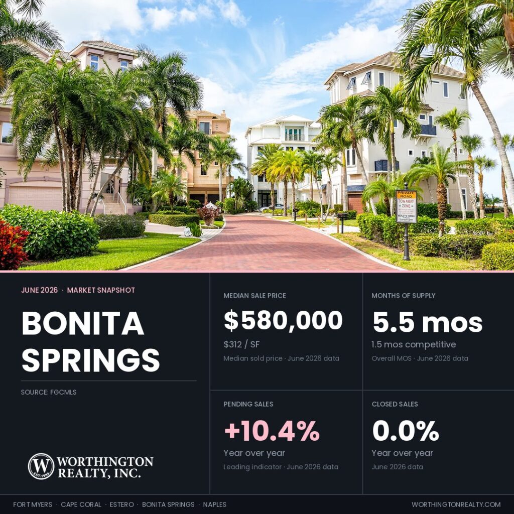Bonita Springs housing market snapshot for June 2026 showing $580,000 median sale price and 5.5 months of supply