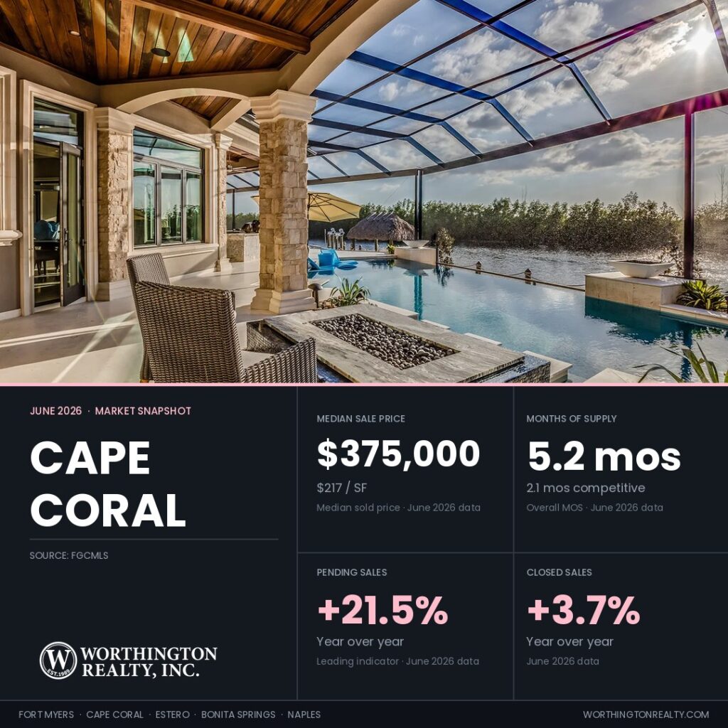 Cape Coral housing market snapshot for June 2026 showing $375,000 median sale price and 5.2 months of supply