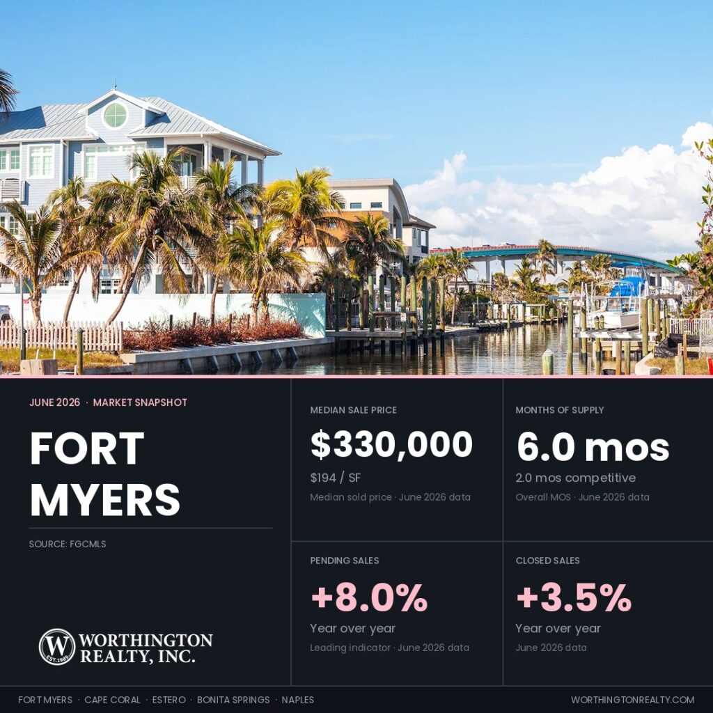 Fort Myers housing market snapshot for June 2026 showing $330,000 median sale price and 6.0 months of supply